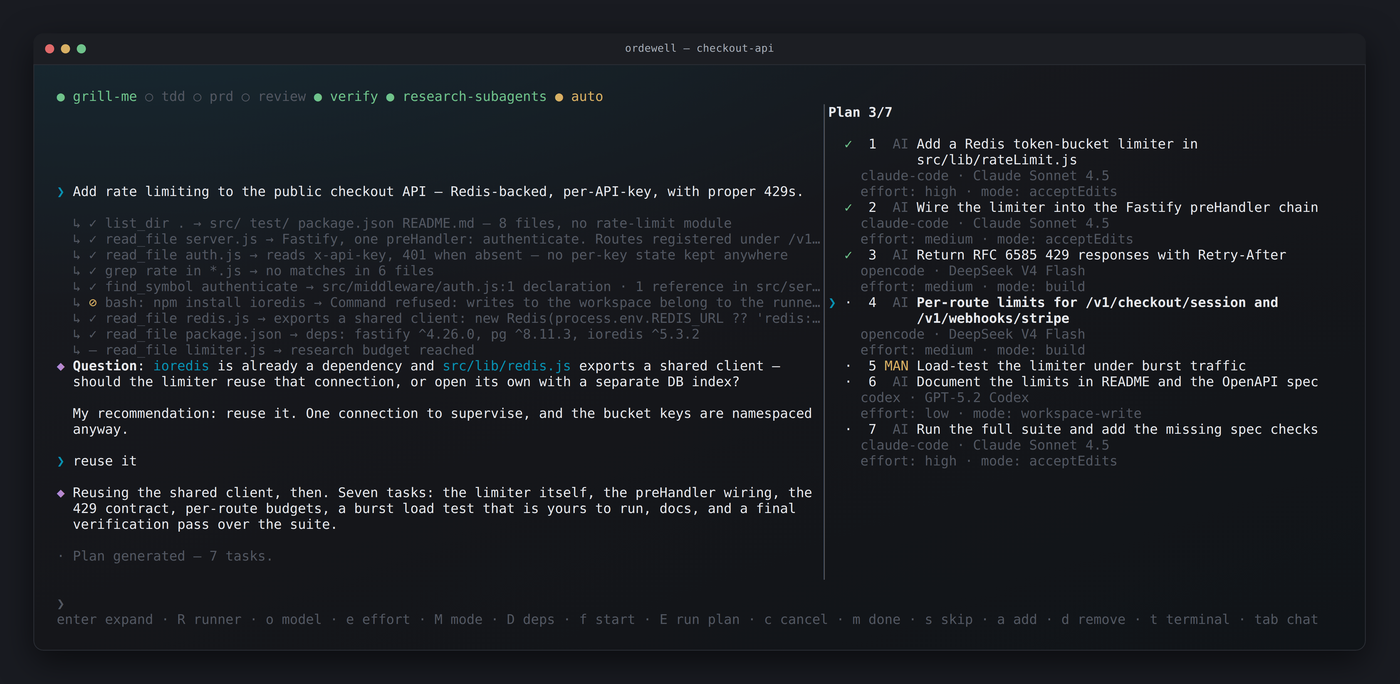 Ordewell's terminal UI split between the planner conversation on the left — including a refused npm install and a clarifying question about reusing the Redis client — and a plan pane on the right showing seven tasks with per-task runner, model, effort and mode.